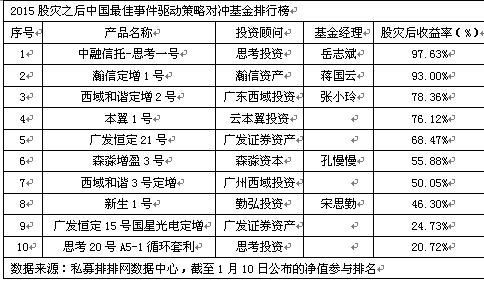 股灾后中国最佳私募基金产品排行榜