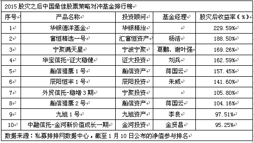 股灾后中国最佳私募基金产品排行榜