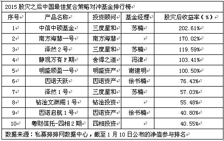 股灾后中国最佳私募基金产品排行榜