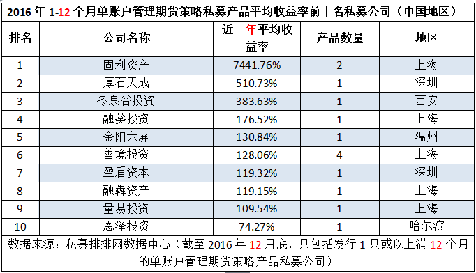 2016年度最赚钱的十家期货私募