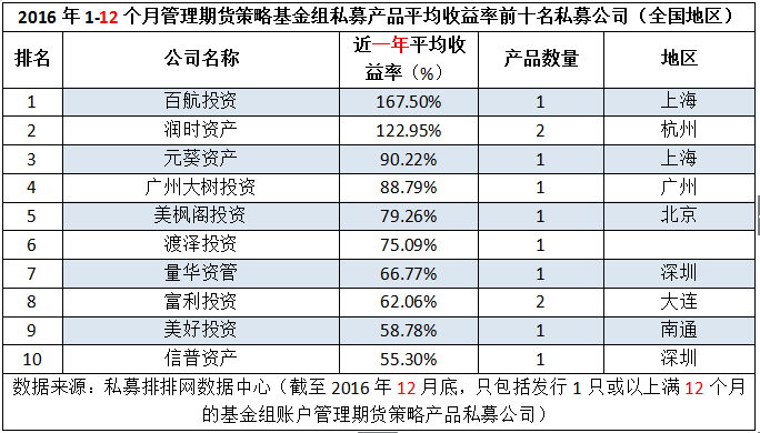 2016年度“全国地区十强期货私募榜”