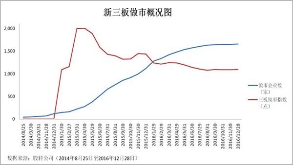 做市改革：私募的力量