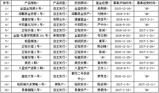 富善投资包揽前十  私募称春节前震荡调整