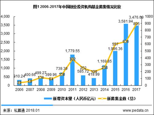 清科年报：2017年VC投资金额超2000亿 IPO退出盛宴开启