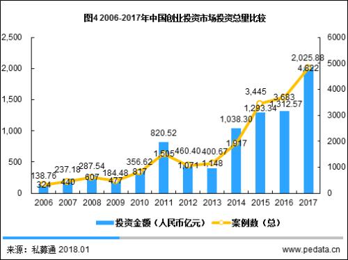 清科年报：2017年VC投资金额超2000亿 IPO退出盛宴开启