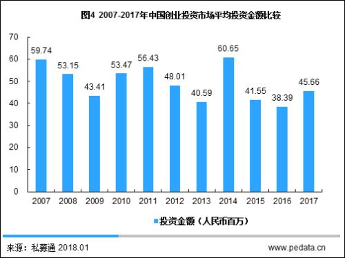 清科年报：2017年VC投资金额超2000亿 IPO退出盛宴开启