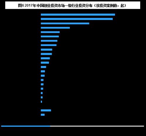 清科年报：2017年VC投资金额超2000亿 IPO退出盛宴开启