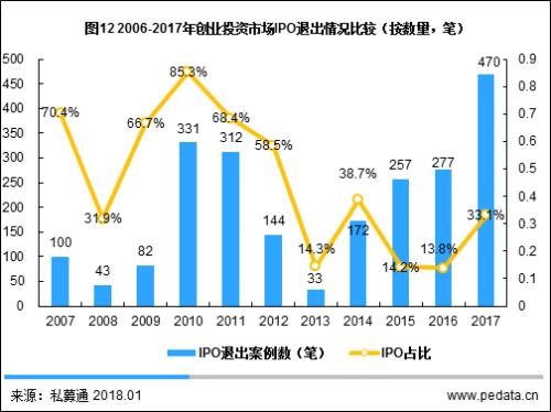 清科年报：2017年VC投资金额超2000亿 IPO退出盛宴开启