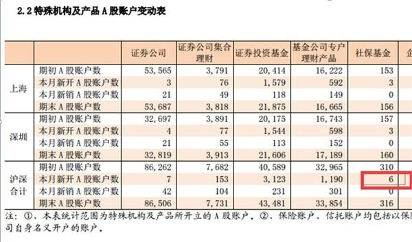 社保基金再开6个账户 或是养老金入市