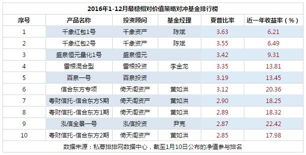 2016年度中国最稳健私募基金产品排行榜