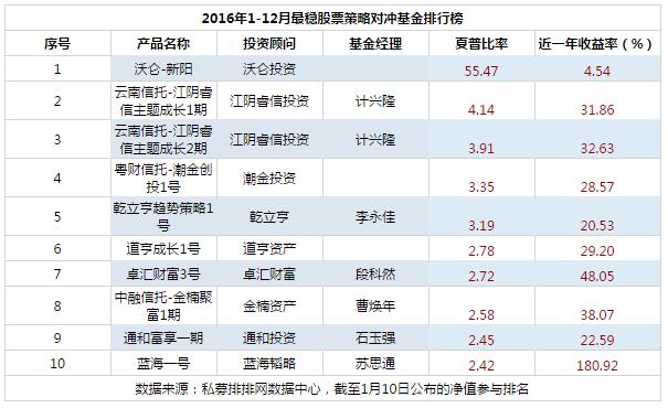 2016年度中国最稳健私募基金产品排行榜