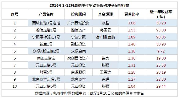 2016年度中国最稳健私募基金产品排行榜