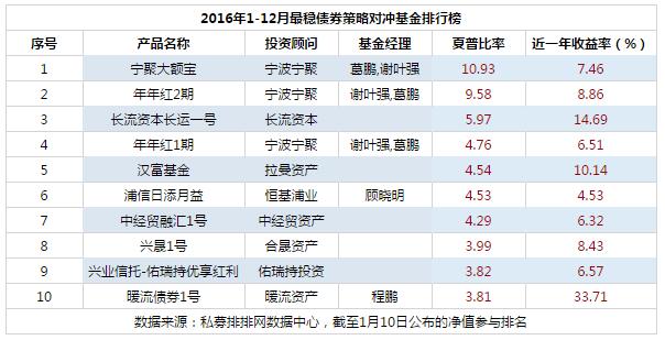 2016年度中国最稳健私募基金产品排行榜