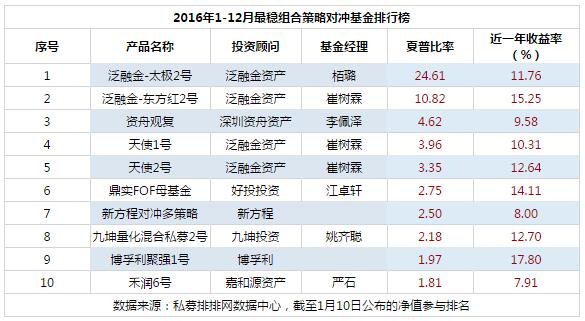 2016年度中国最稳健私募基金产品排行榜