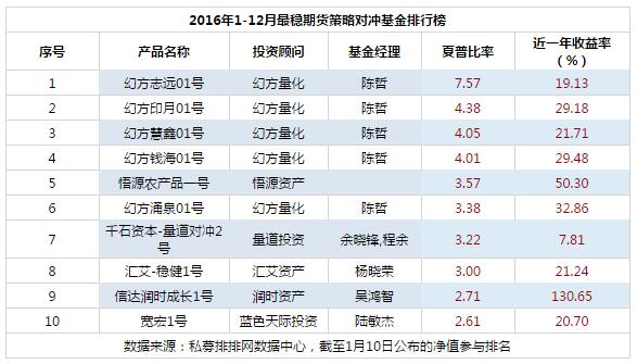 2016年度中国最稳健私募基金产品排行榜