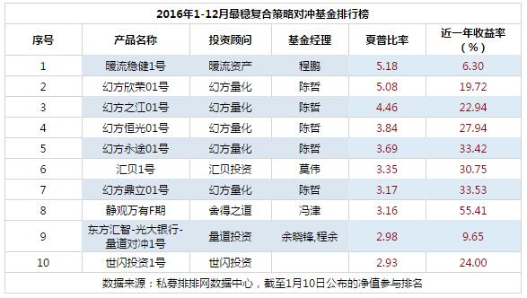 2016年度中国最稳健私募基金产品排行榜