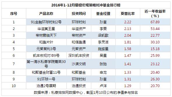 2016年度中国最稳健私募基金产品排行榜