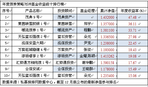 年度债券平均正收益  茂典登顶冠军宝座