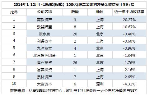 2016年度不同规模十大私募收益排行榜