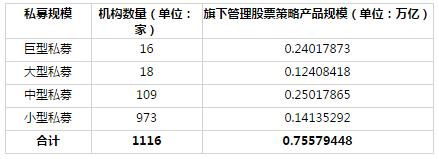 2016年度不同规模十大私募收益排行榜