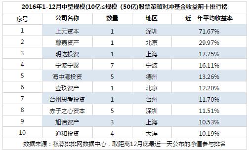 2016年度不同规模十大私募收益排行榜