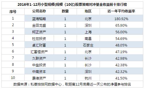 2016年度不同规模十大私募收益排行榜