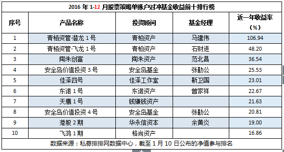 股票策略单账户年报：超6成盈利，青柏夺冠