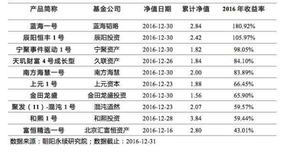 2016年私募排名旧貌换新颜