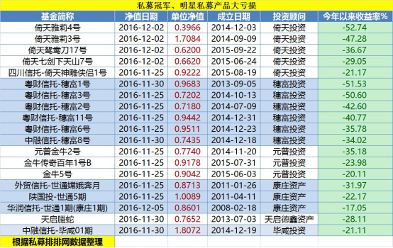 2016年私募排名旧貌换新颜