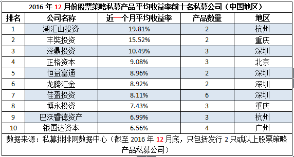 十强私募月榜：重镇私募遭滑铁卢，杭州夺冠