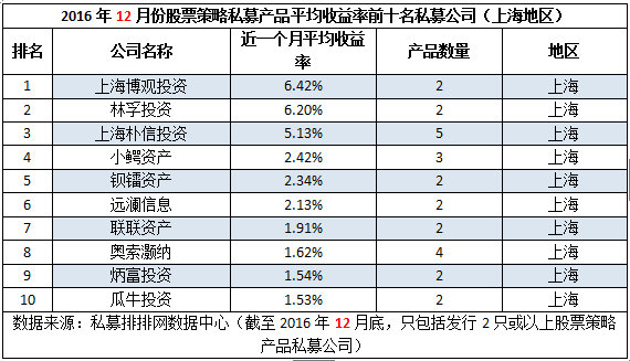 十强私募月榜：重镇私募遭滑铁卢，杭州夺冠