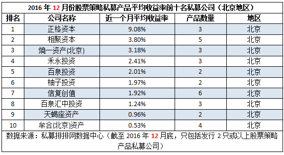 十强私募月榜：重镇私募遭滑铁卢，杭州夺冠