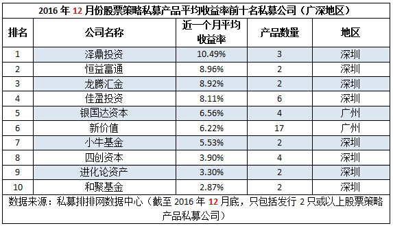 十强私募月榜：重镇私募遭滑铁卢，杭州夺冠