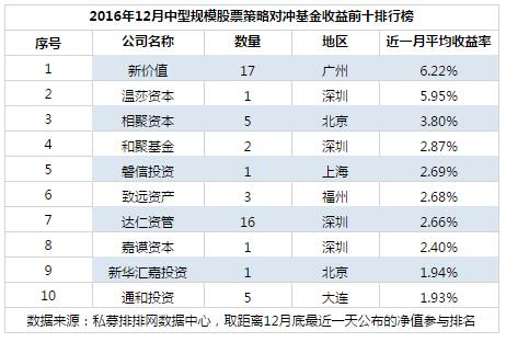 12月不同规模私募榜：收益大缩水，抱憾收官