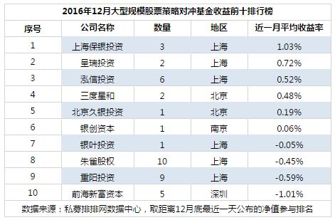 12月不同规模私募榜：收益大缩水，抱憾收官