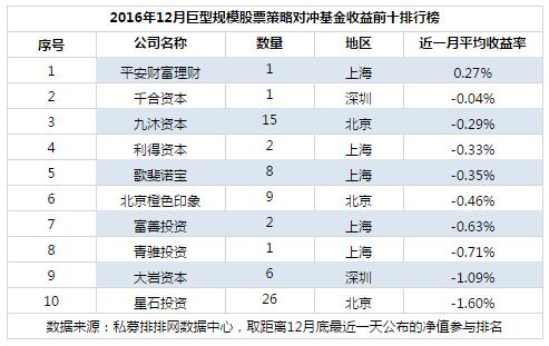 12月不同规模私募榜：收益大缩水，抱憾收官