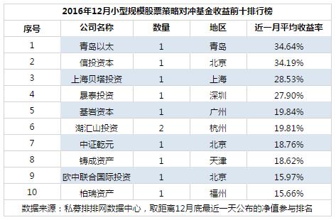 12月不同规模私募榜：收益大缩水，抱憾收官