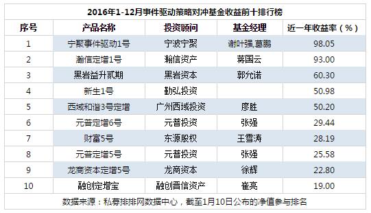 2016年度事件驱动排行榜 宁波宁聚夺冠