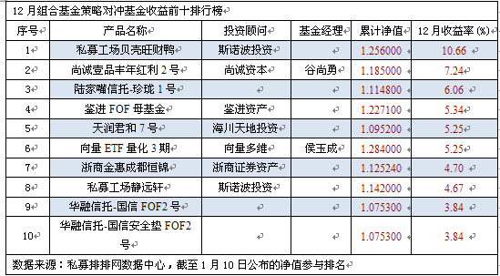 12月不足三成组合基金正收益  斯诺波夺魁