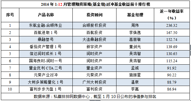 期货策略年报：超八成盈利，冠军收益翻两倍