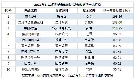 16年复合策略前三甲收益翻倍 蓝金1号夺魁