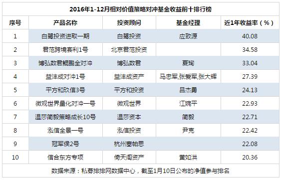 2016年相对价值排行榜揭晓 白鹭投资夺魁