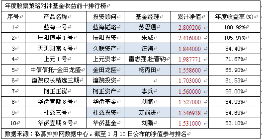 年度七成股票私募未盈利  蓝海韬略夺冠