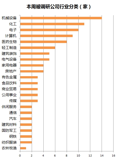 公私募等机构调研忙 14家公司最受宠