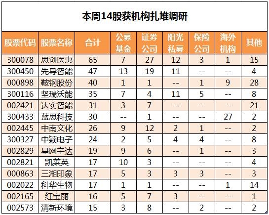 公私募等机构调研忙 14家公司最受宠