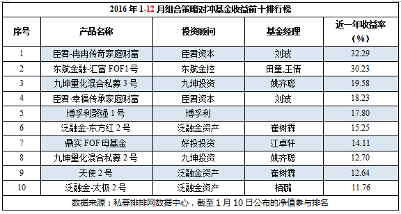 2016中国对冲基金八大策略年度排行榜