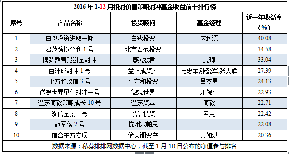 2016中国对冲基金八大策略年度排行榜