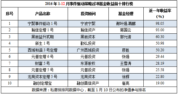 2016中国对冲基金八大策略年度排行榜