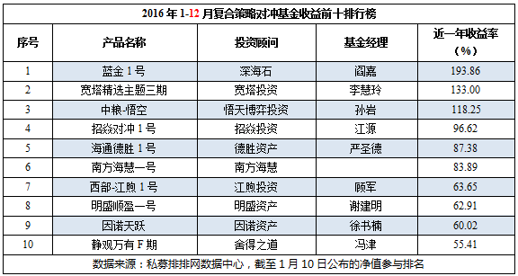 2016中国对冲基金八大策略年度排行榜