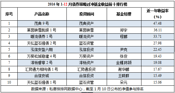 2016中国对冲基金八大策略年度排行榜